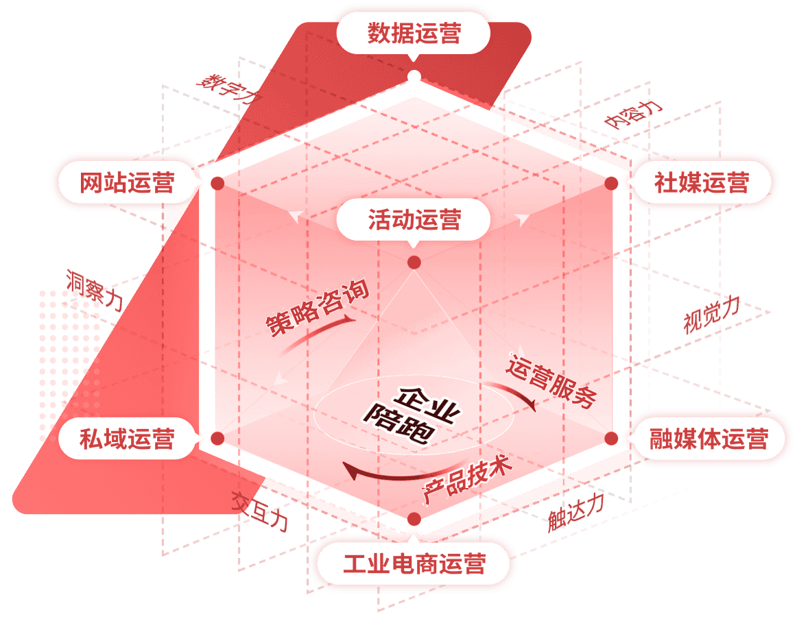 优奥工品工业电商运营能力体系：外围为数据运营、网站运营、社媒运营、私域运营、融媒体运营、工业电商运营六大运营能力；中心以策略咨询、运营服务、产品技术三大抓手与企业陪跑，共同构建工业电商运营体系。